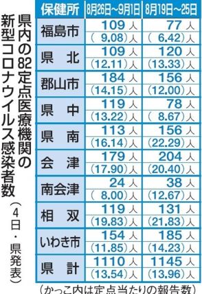 福島県内新型コロナ感染１１１０人　前週比３５人減　８月２６～９月１日の１週間