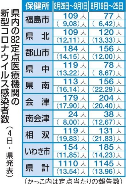 福島県内新型コロナ感染１１１０人　前週比３５人減　８月２６～９月１日の１週間