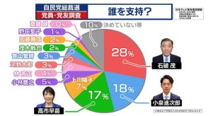 【独自】自民総裁選　石破氏が28％で1位　党員・党友調査