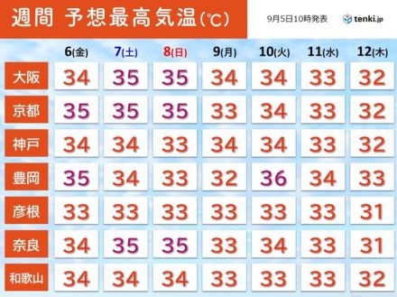 関西　まだまだ猛暑日になる所も　朝晩と昼間との気温差にも注意を　2週間天気