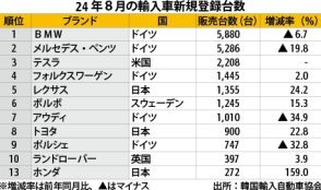 【韓国】８月の輸入車販売4.7％減、日本勢は好調