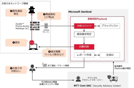 NTT Com、セキュリティ自動化の新機能を発表