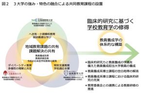 北教・大教・福教大、25年4月「共同博士後期課程」開設