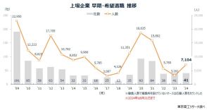 2024年1-8月上場企業「早期退職」募集41社、人数は前年1年間の2.2倍、7,104人に急増