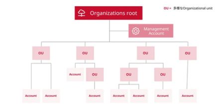 サーバーワークス、AWS請求代行サービスで「ガバナンスプラン」を提供　複数アカウントの適切な統制を支援