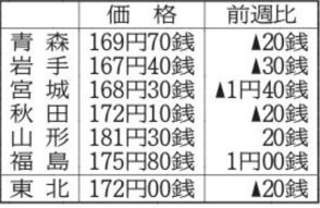 東北のレギュラーガソリン価格、3週ぶり値下がり　9月2日現在