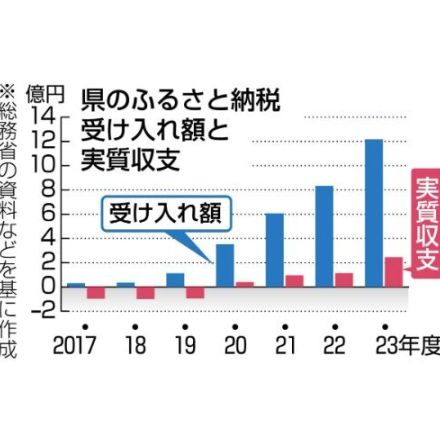 ふるさと納税受け入れ額、2023年度は新潟県が全国2位！1位は果物有名県