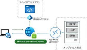 TOSYS、ゼロトラストネットワークアクセス「Microsoft Entra Private Access」の導入パッケージを提供