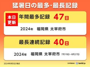 猛暑日の国内年間最多記録更新　福岡県太宰府市