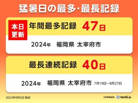 猛暑日の国内年間最多記録更新　福岡県太宰府市