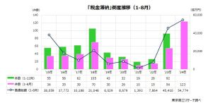 1-8月「税金滞納（社会保険料含む）」倒産が123件に 新たな再生支援への取り組みには、金融支援がカギ