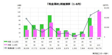 1-8月「税金滞納（社会保険料含む）」倒産が123件に 新たな再生支援への取り組みには、金融支援がカギ