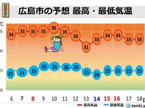 中国地方　猛暑はいつまで?長引く残暑　熱中症や食中毒に警戒を　3連休は晴れて暑い