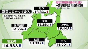 青森県内の新型コロナウイルス患者数　9週ぶりに減少　むつ保健所管内は増加