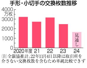 【図解】3メガ銀、手形・小切手の発行終了＝25年度中、電子決済へ移行