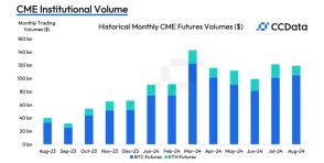 CMEイーサリアム先物の取引高が減少──投資家はリスク回避でビットコインへ