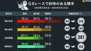 “イン突き”の岩田康誠騎手は内枠で単回収率900%超え　GⅡで妙味のある騎手、厩舎を東大HCが調査