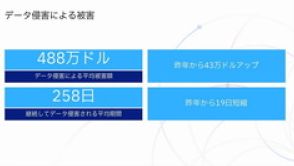 データ侵害の国内平均被害額が過去最高の6億3000万円に――、IBM調査