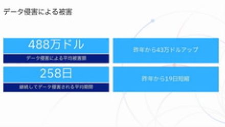 データ侵害の国内平均被害額が過去最高の6億3000万円に――、IBM調査