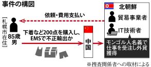 ＜独自＞北朝鮮、違法外貨で衣料調達　大阪府警が不正輸出疑いで札幌の無職男を書類送検へ