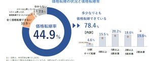 価格転嫁は進んでいる？ できている企業は過去最高の44.9％、できない企業は1割超え