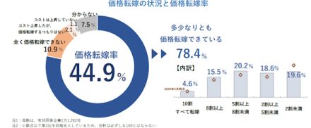 価格転嫁は進んでいる？ できている企業は過去最高の44.9％、できない企業は1割超え