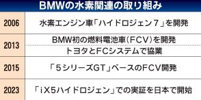 BMWとトヨタ、次世代FCVを共同開発　2028年に量産　水素インフラの整備でも連携