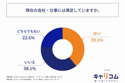 20代～30代会社員、現在の仕事・会社に「満足している」「していない」がほぼ4割ずつ【キャリコム調べ】