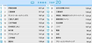 【26卒】就活生が選ぶ人気企業ランキング！ 文系・理系のトップ20を中間発表【産経新聞社/ワークス・ジャパン調べ】