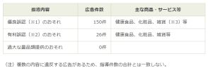 ネット上の誇大・不当な広告、東京都が153事業者に対し改善指導【2023年度】