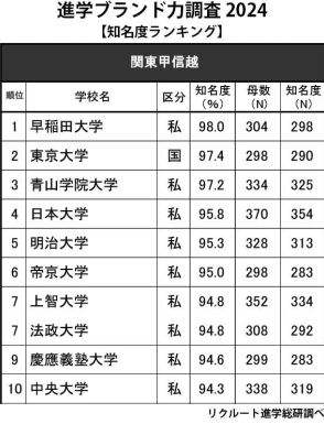 高校生からの知名度が高い大学、関東甲信越…2位東大、1位は？