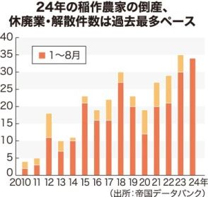 米農家廃業急増の背景　肥料や農薬高く　価格転嫁は鈍く経営圧迫