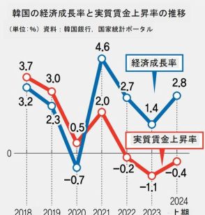 韓国、ＧＤＰ増えても実質賃金１.６％減…「トリクルダウン効果」なき成長