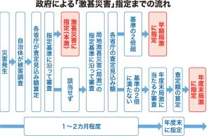 相次ぐ災害　農地、施設の復旧支援策は？　「激甚災害」指定で負担減