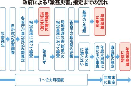 相次ぐ災害　農地、施設の復旧支援策は？　「激甚災害」指定で負担減