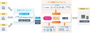 キヤノンITSとセゾンテクノロジーが協業、EDIデータと基幹システム間のシームレスな連携を実現