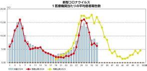 定点患者数０・９６人減少　和歌山県の新型コロナ、６日発表