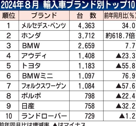 2024年8月の外国メーカー車販売、前年比6％減の1万5878台　8カ月連続で減少