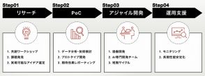 ギブリー、企業向け生成AI環境構築支援サービスを開始