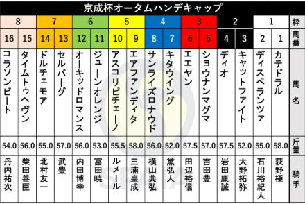 【京成杯AH枠順】GⅠ3連対中のアスコリピチェーノは5枠10番　ソウルラッシュの半弟・ディオは2枠4番