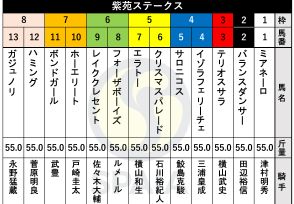 【紫苑S枠順】武豊騎手が継続騎乗のボンドガールは7枠11番　フラワーC勝ち馬のミアネーロは1枠1番