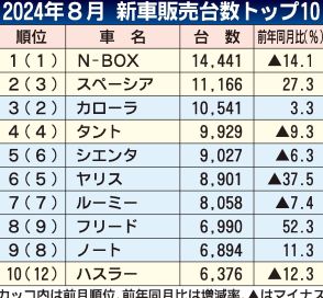 2024年8月の新車販売ランキング、N-BOX大差で首位　認証不正や台風10号の影響も