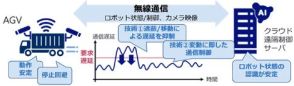 NEC、倉庫や工場における自動搬送ロボットの安定稼働を実現する通信技術を開発