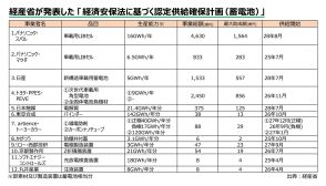 経産省、国内のEV電池向け投資に3500億円助成　トヨタ・日産・スバル・マツダなど総額1兆円超え