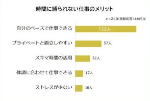 時間に縛られずに働きたい！　そんな願いをかなえてくれる仕事は何？