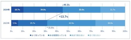 SASEようやく市場普及か？ 国内の認知度は約半数、導入率は2割に