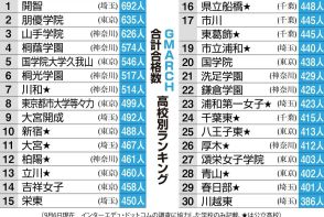 GMARCH合格数ランキング　開智がトップ、朋優学院と山手学院の３校が600人超