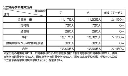 【高校受験2025】京都府公立入試、前期2/17-18・中期3/7…全日制1万1,175人募集