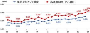 ソウルのオゾン濃度、10年間で急上昇…注意報発令日数も急増