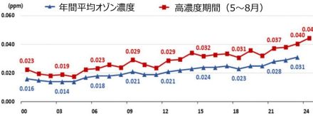 ソウルのオゾン濃度、10年間で急上昇…注意報発令日数も急増